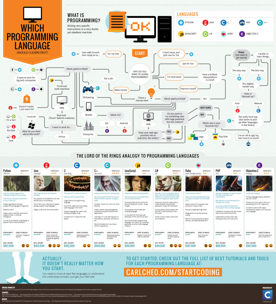 which-programming-language-should-i-learn-first-infographic-927x1024